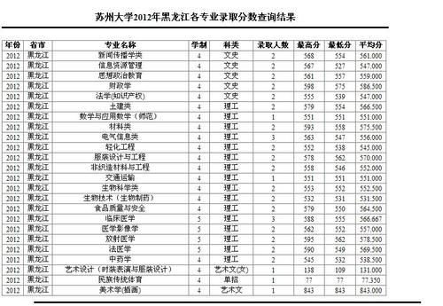 苏州大学的优势学科有哪些？（苏大录取专业分数线2015）