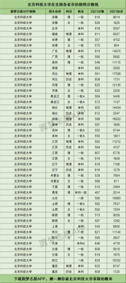 2021北科大专业分数？（北科大专业分数线山东）