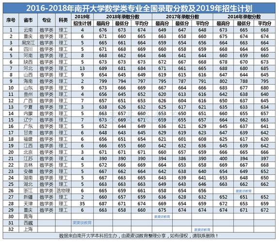南开大学数学系多少分可以进？（南开大学各个专业分数线）