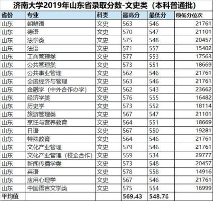 齐鲁大学2020录取分数线？（济南大学各专业分数线2020）