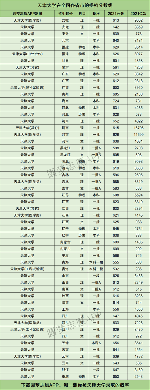 2015年清华大学录取分数线？（天津大学各专业分数线2015）