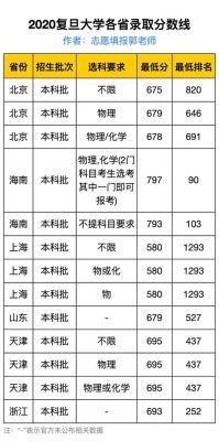 2021届复旦大学计算机录取分数线？（上海大学各专业分数线江苏）