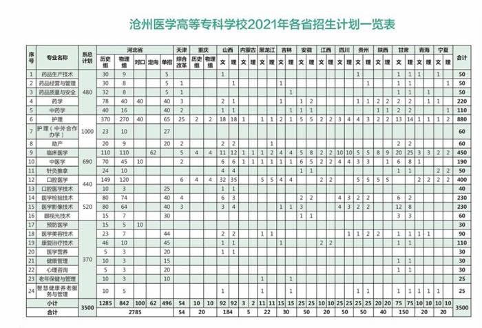 2023年沧州医专护理录取分数线多少？（沧州医学高等专科学校护理专业分数线）