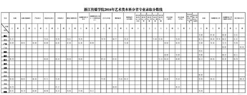浙江传媒学院2022提前批录取分数线？（浙江传媒学院在河南各专业分数线）