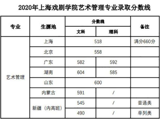 上戏的分数线是多少啊？（上海美术学院专业分数线6）