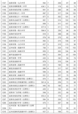 2017沈阳市中考分数线？（2017年沈阳大学二本各专业分数线）