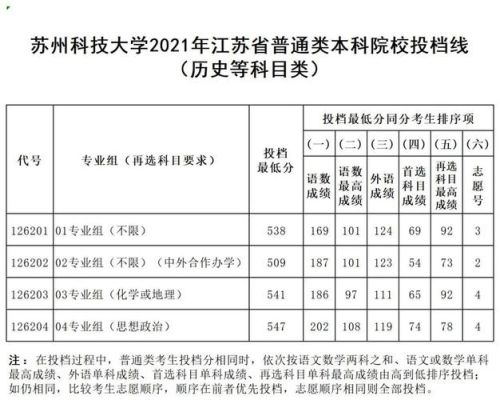 今年苏州科技大学录取分数线？（苏州大学政治专业分数线）