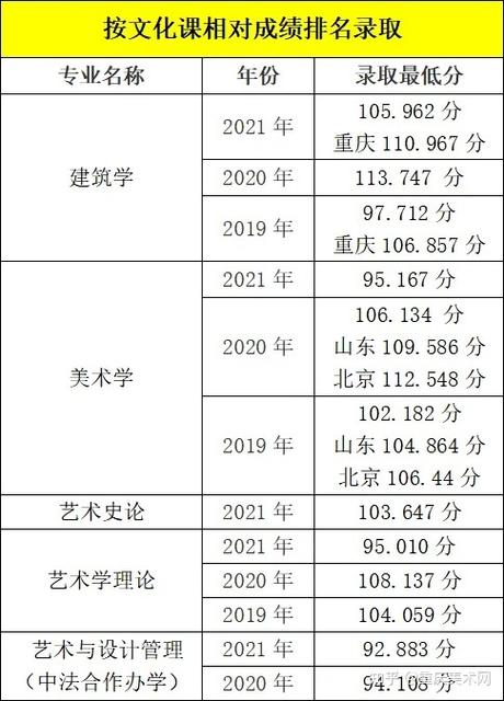 2020央美艺术理论录取分数线？（央美单招专业分数线）