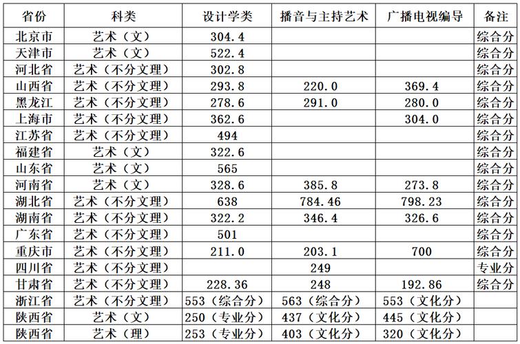 23年陕科大录取最高分是多少？（陕科大艺术专业分数线）