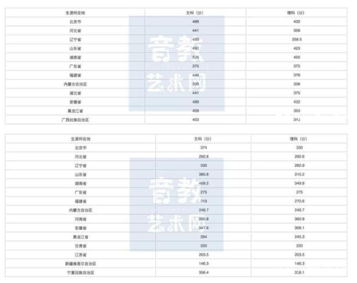 编导文化分398分能上什么大学？（中央音乐学院编导专业分数线）