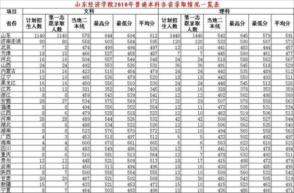 山东财经大学2023录取分数线？（山东财经艺术专业分数线）