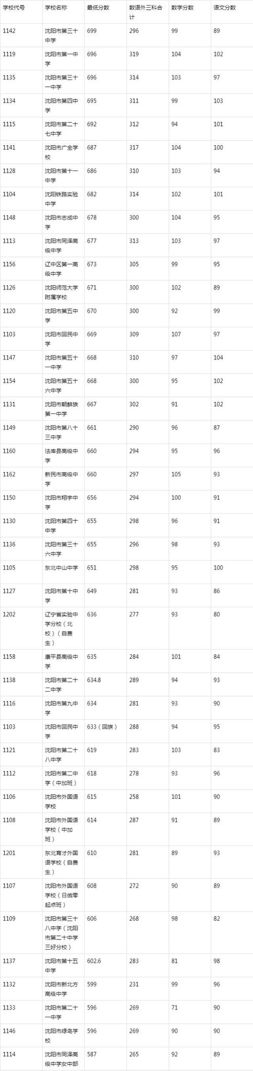 2023年沈阳中考提档线是多少？（中考专业分数线是多少）