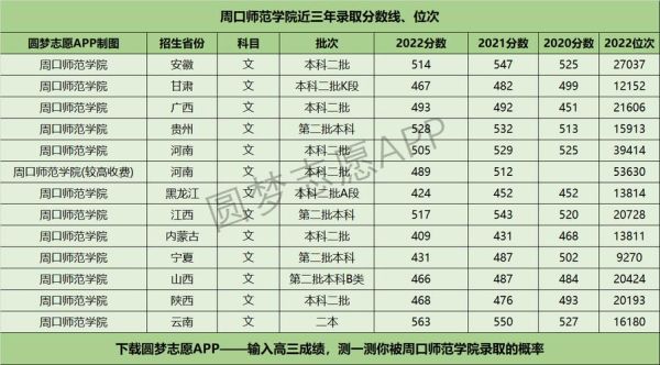 2020年周口师范学院多少分？（周口师范学院2017专业分数线）