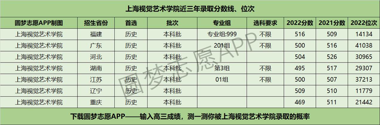 上海视觉艺术学院2023录取分数线什么时候出来？（上海视觉艺术学院美术专业分数线）