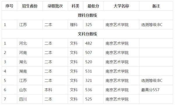 江苏会计学大学排名？（南京旅游职业学院各专业分数线）