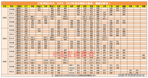辽宁有哪些公办本科院校招专科生？（辽东医学院各专业分数线）
