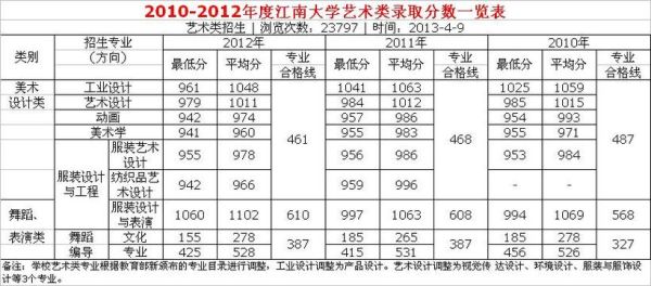 2023江南大学录取分数线是多少？（江南大学大学专业分数线）