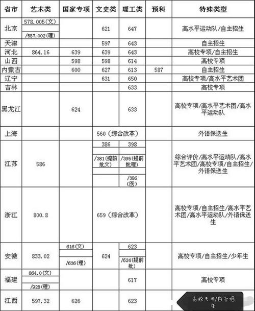 南京护理本科学校有哪些？（东南大学护理专业分数线）