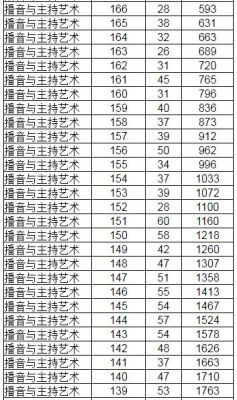 江西省艺术2020分数线怎么算？（江西广播电视编导专业分数线）