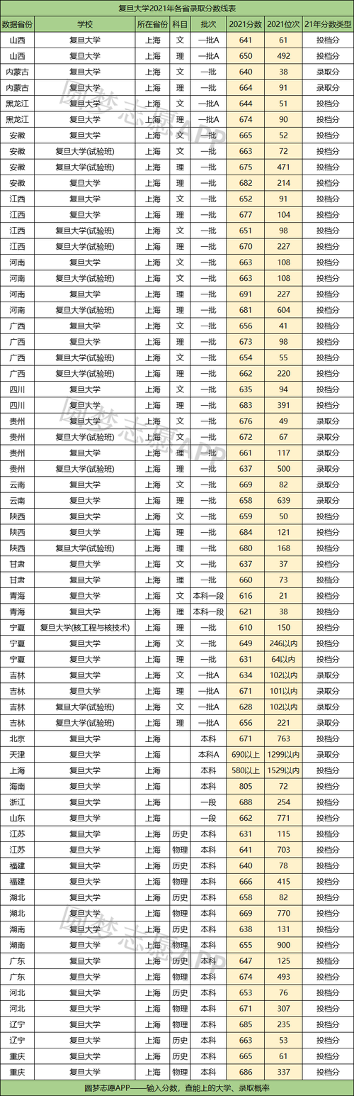 2022复旦大学在江苏的录取分数线？（上海大学江苏专业分数线）