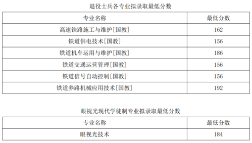 2021包头铁路职业技术学院录取分数线？（包头铁道学院专业分数线）