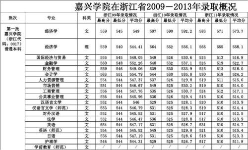 湖州师范学院和嘉兴学院两个相比怎么样？（嘉兴学院2018各专业分数线）