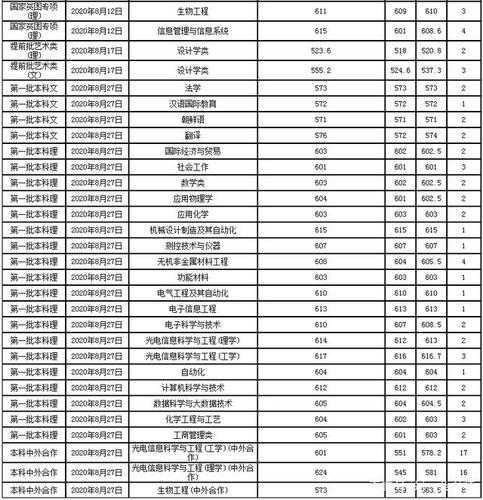 东北大学自动化2020分数线 辽宁？（东北大学广东各专业分数线）