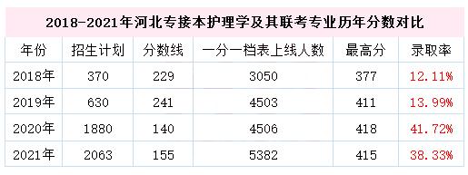 高中毕业考护理专业一般需要多少分？（河北高考护理专业分数线）
