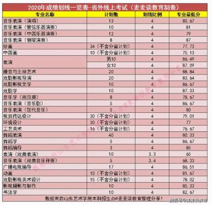 2019山艺艺术管理分数线？（山艺舞蹈专业分数线）
