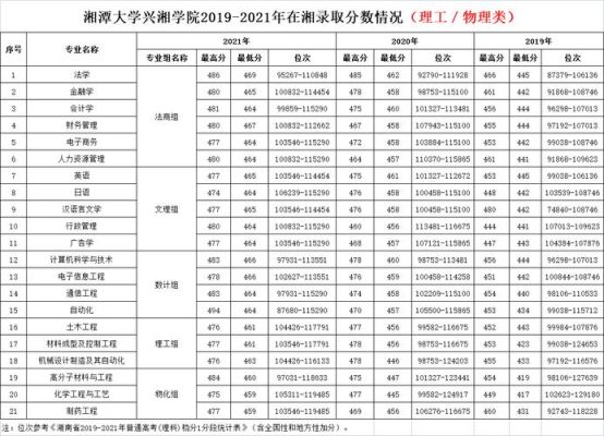 湘潭大学学费？（湘潭大学2019金融专业分数线）