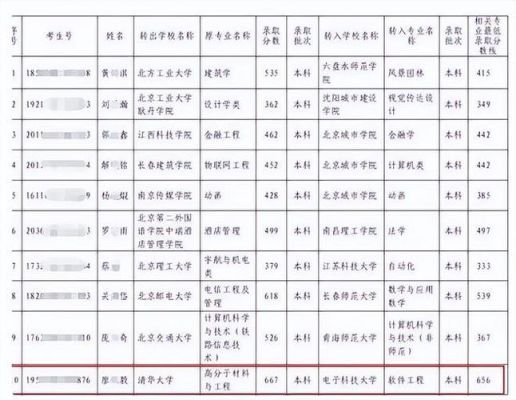 有残疾证可以进清华参观吗？（清华大学社会保障专业分数线）