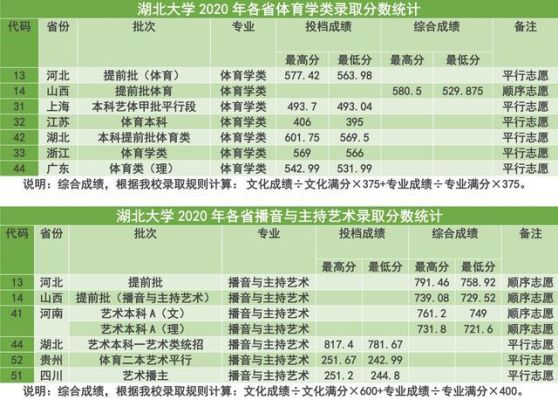2018湖北大学录取分数线？（湖北大学2017各专业分数线）