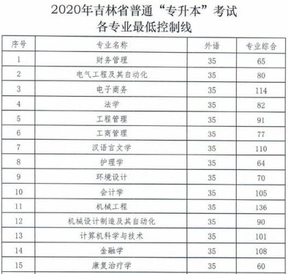 专升本满分300考多少能进？（吉林专升本专业分数线2015）