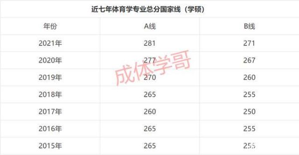 体育考研各科满分多少？（体育学院研究生专业分数线2015）