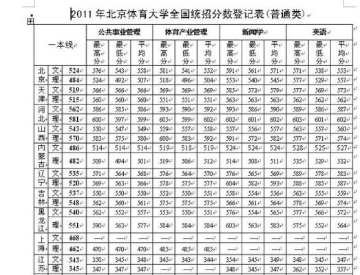 北京体育大学2017体育生的分数线多少？（北京体育大学专业分数线）