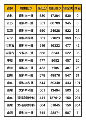 2019年青岛科技大学录取分数线？（青岛科技大学英语专业分数线）