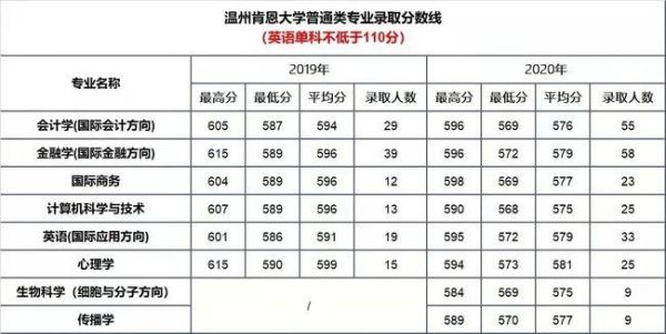 浙江五百六十多分能上什么大学？（温州肯恩个专业分数线）