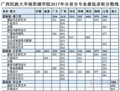 广西相思湖学院艺术类学费多少？（广西民族大学相思湖学院编导专业分数线）
