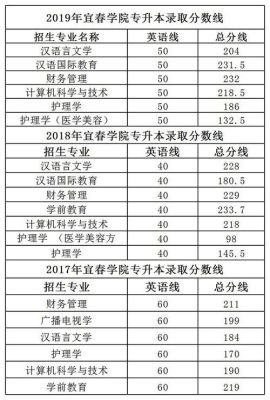 宜春学院2023临床医学录取线？（宜春学院医学专业分数线）