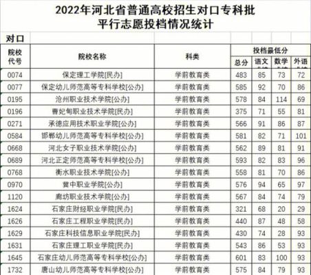 河北省2023对口专科批投档分数？（河北对口专业分数线是多少分）