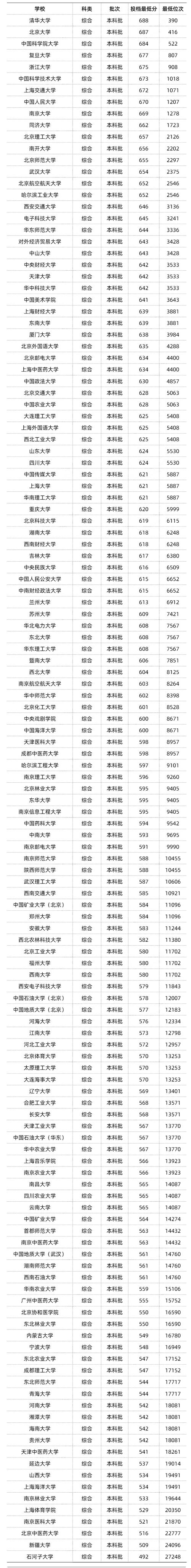 211大学2011年录取分数？（查2011专业分数线）