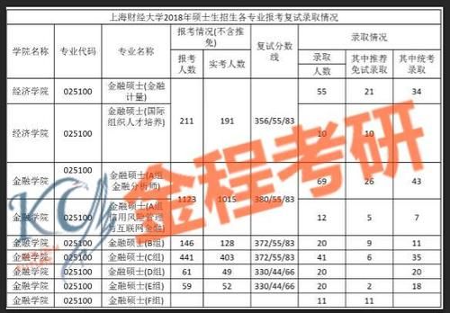 上海财经大学和复旦大学财务管理专业历年考研分数线和录取比例？（上财各专业分数线）
