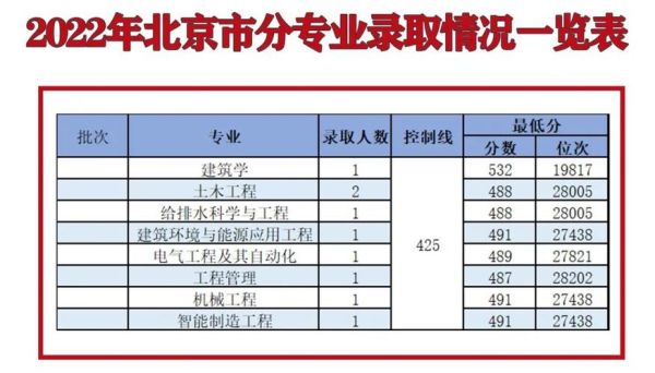2022建筑大学录取分数线是多少？（建筑设计高考专业分数线）