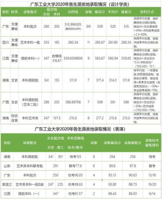 广东工业大学2022各专业录取分数线？（广东工业大学18年专业分数线）