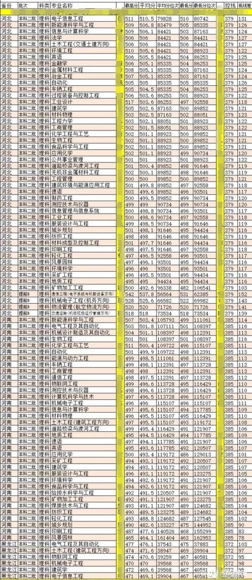 2020工大录取分数线？（内蒙古大学辽宁各专业分数线2015）