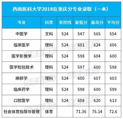 西南医科大学2023国家专项录取分数线？（西南医科大学临床专业分数线）