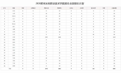 黄河水利职业技术学院的文科专业怎么样？（黄河水利水利专业分数线）
