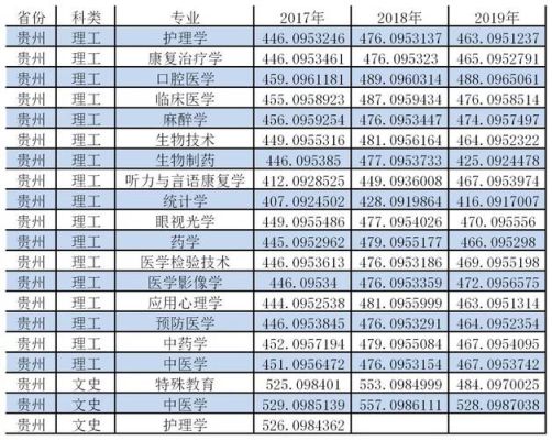 2023年西安医学院招生录取分数线？（宁夏医学院各专业分数线）