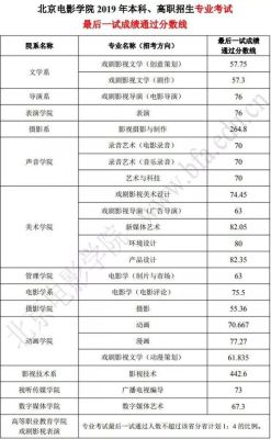 在2019北京电影学院表演系的录取分数是多少？（北影2019个专业分数线）