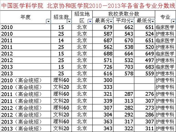 北京协和医学院在职研究生分数线？（北京医学院专业分数线）